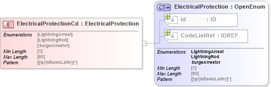 XSD Diagram of ElectricalProtectionCd in schema acord-pcs-v1_16_0-ns-nodoc-codes_xsd (Acord - Property & Casualty/Surety Standards Program)