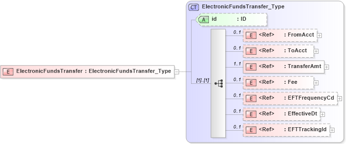 XSD Diagram of ElectronicFundsTransfer in schema acord-pcs-v1_16_0-ns-nodoc-codes_xsd (Acord - Property & Casualty/Surety Standards Program)