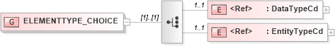 XSD Diagram of ELEMENTTYPE_CHOICE in schema acord-pcs-v1_16_0-ns-nodoc-codes_xsd (Acord - Property & Casualty/Surety Standards Program)