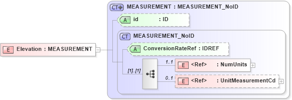 XSD Diagram of Elevation in schema acord-pcs-v1_16_0-ns-nodoc-codes_xsd (Acord - Property & Casualty/Surety Standards Program)