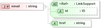 XSD Diagram of email in schema acord-doc_xsd (Acord - Property & Casualty/Surety Standards Program)