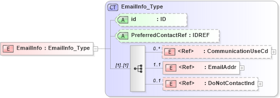 XSD Diagram of EmailInfo in schema acord-pcs-v1_16_0-ns-nodoc-codes_xsd (Acord - Property & Casualty/Surety Standards Program)
