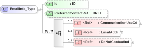 XSD Diagram of EmailInfo_Type in schema acord-pcs-v1_16_0-ns-nodoc-codes_xsd (Acord - Property & Casualty/Surety Standards Program)