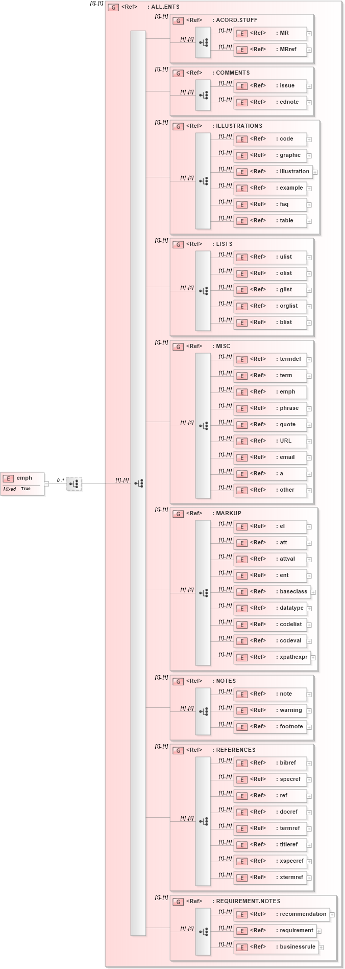 XSD Diagram of emph in schema acord-doc_xsd (Acord - Property & Casualty/Surety Standards Program)