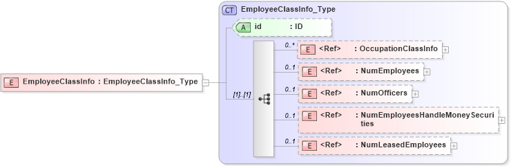 XSD Diagram of EmployeeClassInfo in schema acord-pcs-v1_16_0-ns-nodoc-codes_xsd (Acord - Property & Casualty/Surety Standards Program)