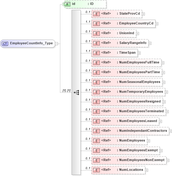 XSD Diagram of EmployeeCountInfo_Type in schema acord-pcs-v1_16_0-ns-nodoc-codes_xsd (Acord - Property & Casualty/Surety Standards Program)