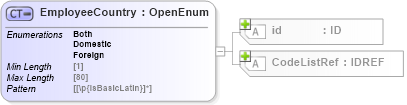 XSD Diagram of EmployeeCountry in schema acord-pcs-v1_16_0-ns-nodoc-codes_xsd (Acord - Property & Casualty/Surety Standards Program)