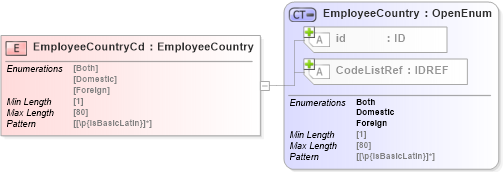 XSD Diagram of EmployeeCountryCd in schema acord-pcs-v1_16_0-ns-nodoc-codes_xsd (Acord - Property & Casualty/Surety Standards Program)