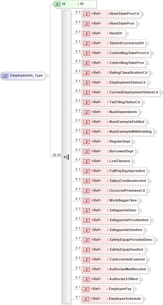 XSD Diagram of EmployeeInfo_Type in schema acord-pcs-v1_16_0-ns-nodoc-codes_xsd (Acord - Property & Casualty/Surety Standards Program)