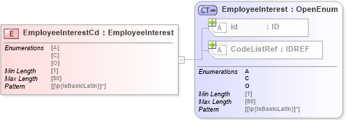 XSD Diagram of EmployeeInterestCd in schema acord-pcs-v1_16_0-ns-nodoc-codes_xsd (Acord - Property & Casualty/Surety Standards Program)