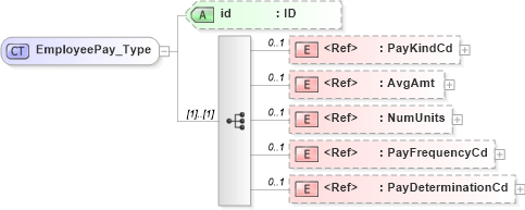 XSD Diagram of EmployeePay_Type in schema acord-pcs-v1_16_0-ns-nodoc-codes_xsd (Acord - Property & Casualty/Surety Standards Program)