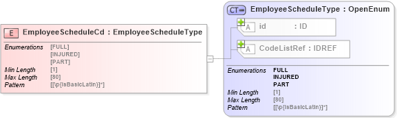 XSD Diagram of EmployeeScheduleCd in schema acord-pcs-v1_16_0-ns-nodoc-codes_xsd (Acord - Property & Casualty/Surety Standards Program)