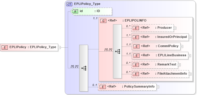XSD Diagram of EPLIPolicy in schema acord-pcs-v1_16_0-ns-nodoc-codes_xsd (Acord - Property & Casualty/Surety Standards Program)