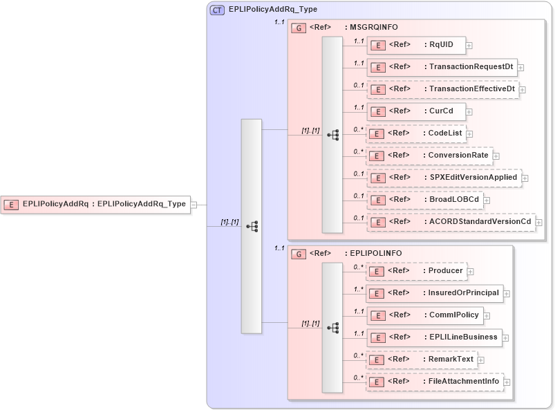 XSD Diagram of EPLIPolicyAddRq in schema acord-pcs-v1_16_0-ns-nodoc-codes_xsd (Acord - Property & Casualty/Surety Standards Program)