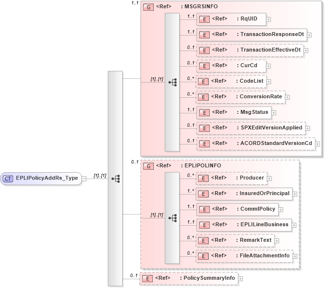 XSD Diagram of EPLIPolicyAddRs_Type in schema acord-pcs-v1_16_0-ns-nodoc-codes_xsd (Acord - Property & Casualty/Surety Standards Program)