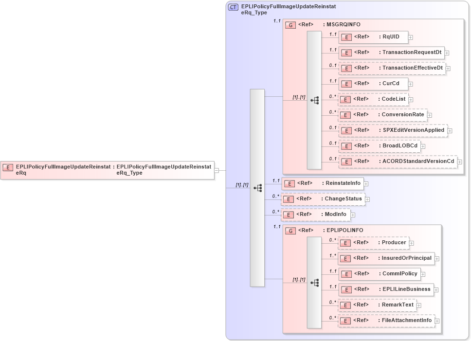 XSD Diagram of EPLIPolicyFullImageUpdateReinstateRq in schema acord-pcs-v1_16_0-ns-nodoc-codes_xsd (Acord - Property & Casualty/Surety Standards Program)
