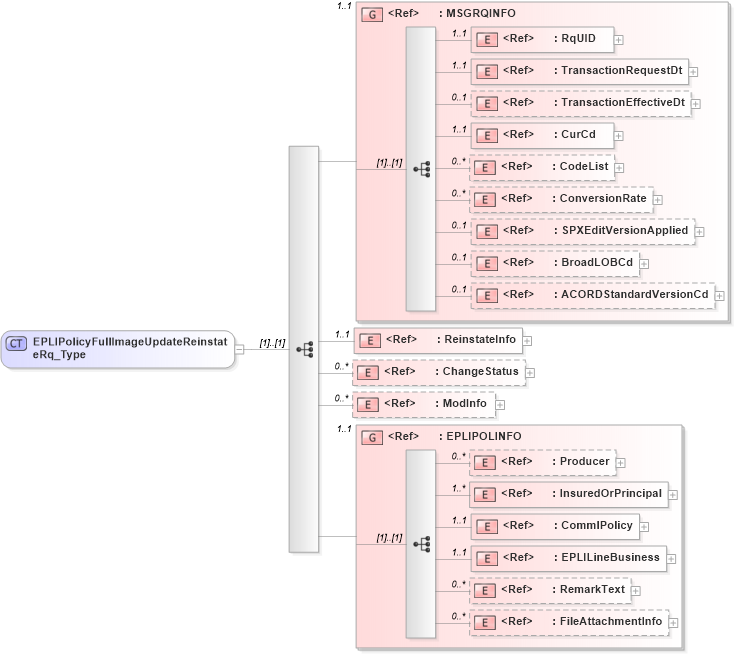 XSD Diagram of EPLIPolicyFullImageUpdateReinstateRq_Type in schema acord-pcs-v1_16_0-ns-nodoc-codes_xsd (Acord - Property & Casualty/Surety Standards Program)