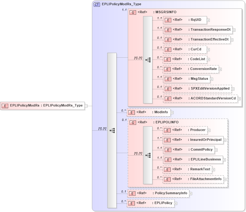 XSD Diagram of EPLIPolicyModRs in schema acord-pcs-v1_16_0-ns-nodoc-codes_xsd (Acord - Property & Casualty/Surety Standards Program)