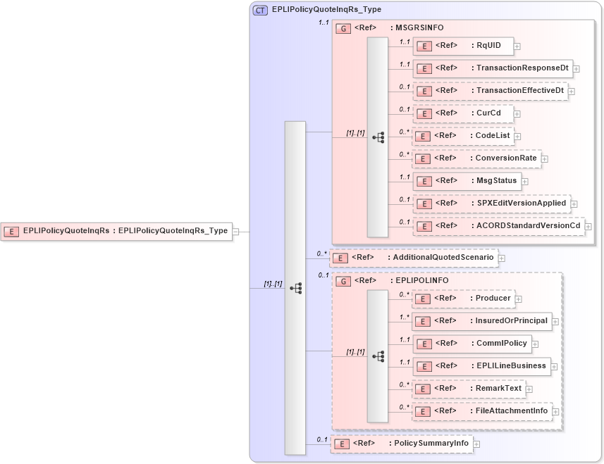 XSD Diagram of EPLIPolicyQuoteInqRs in schema acord-pcs-v1_16_0-ns-nodoc-codes_xsd (Acord - Property & Casualty/Surety Standards Program)