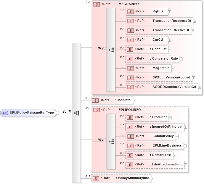 XSD Diagram of EPLIPolicyReissueRs_Type in schema acord-pcs-v1_16_0-ns-nodoc-codes_xsd (Acord - Property & Casualty/Surety Standards Program)