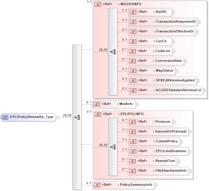XSD Diagram of EPLIPolicyRenewRs_Type in schema acord-pcs-v1_16_0-ns-nodoc-codes_xsd (Acord - Property & Casualty/Surety Standards Program)