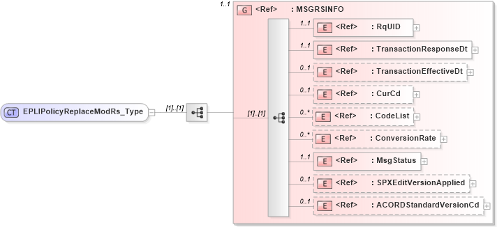 XSD Diagram of EPLIPolicyReplaceModRs_Type in schema acord-pcs-v1_16_0-ns-nodoc-codes_xsd (Acord - Property & Casualty/Surety Standards Program)