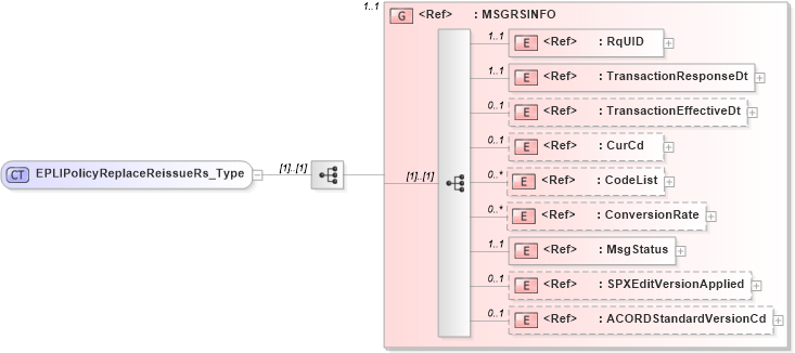 XSD Diagram of EPLIPolicyReplaceReissueRs_Type in schema acord-pcs-v1_16_0-ns-nodoc-codes_xsd (Acord - Property & Casualty/Surety Standards Program)