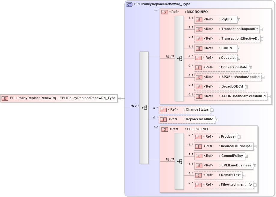 XSD Diagram of EPLIPolicyReplaceRenewRq in schema acord-pcs-v1_16_0-ns-nodoc-codes_xsd (Acord - Property & Casualty/Surety Standards Program)