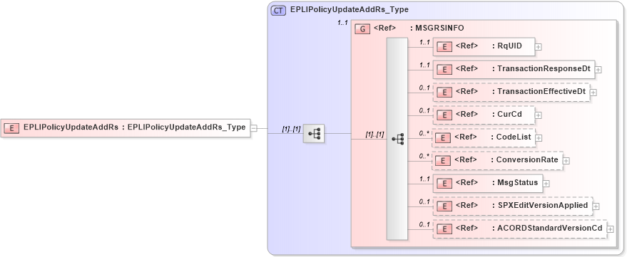 XSD Diagram of EPLIPolicyUpdateAddRs in schema acord-pcs-v1_16_0-ns-nodoc-codes_xsd (Acord - Property & Casualty/Surety Standards Program)