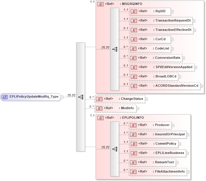 XSD Diagram of EPLIPolicyUpdateModRq_Type in schema acord-pcs-v1_16_0-ns-nodoc-codes_xsd (Acord - Property & Casualty/Surety Standards Program)