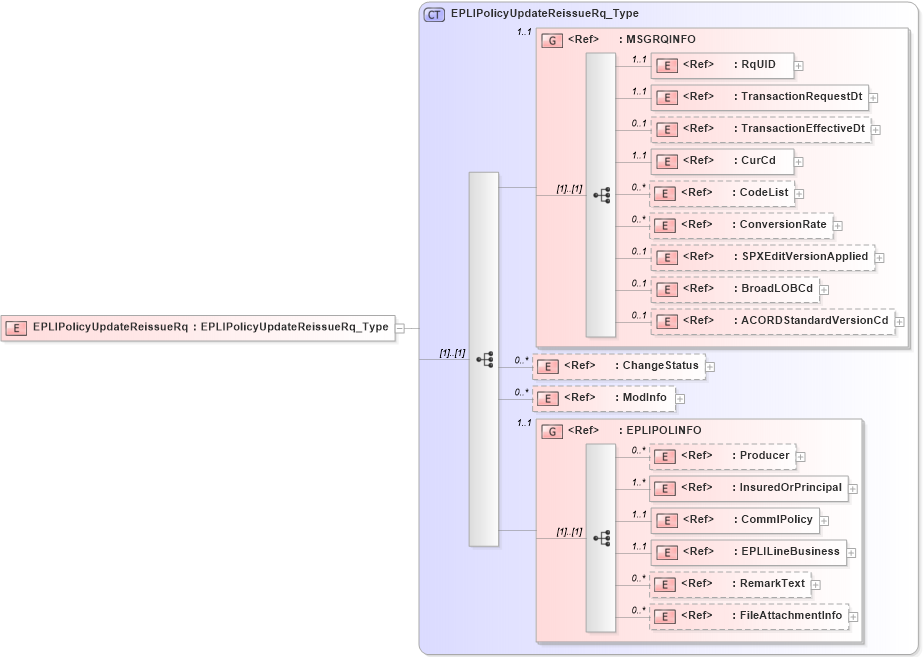 XSD Diagram of EPLIPolicyUpdateReissueRq in schema acord-pcs-v1_16_0-ns-nodoc-codes_xsd (Acord - Property & Casualty/Surety Standards Program)