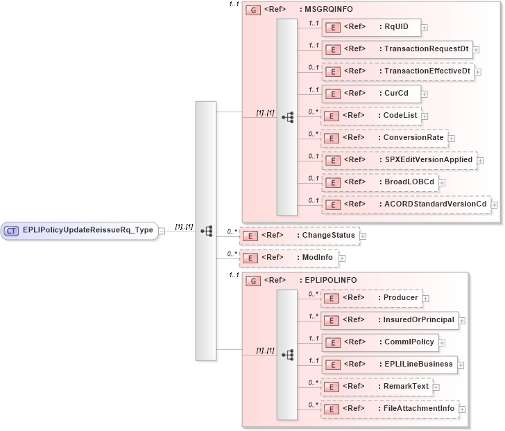 XSD Diagram of EPLIPolicyUpdateReissueRq_Type in schema acord-pcs-v1_16_0-ns-nodoc-codes_xsd (Acord - Property & Casualty/Surety Standards Program)