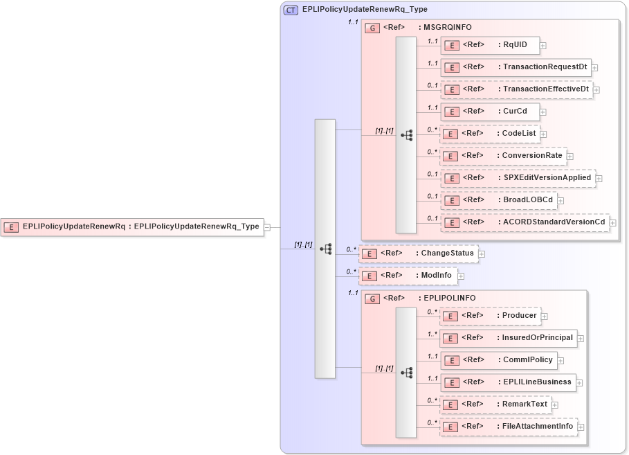 XSD Diagram of EPLIPolicyUpdateRenewRq in schema acord-pcs-v1_16_0-ns-nodoc-codes_xsd (Acord - Property & Casualty/Surety Standards Program)
