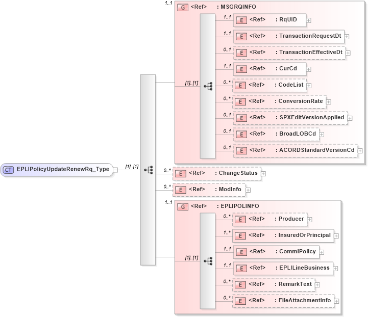 XSD Diagram of EPLIPolicyUpdateRenewRq_Type in schema acord-pcs-v1_16_0-ns-nodoc-codes_xsd (Acord - Property & Casualty/Surety Standards Program)