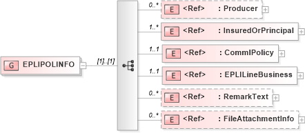 XSD Diagram of EPLIPOLINFO in schema acord-pcs-v1_16_0-ns-nodoc-codes_xsd (Acord - Property & Casualty/Surety Standards Program)