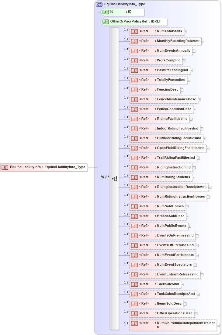 XSD Diagram of EquineLiabilityInfo in schema acord-pcs-v1_16_0-ns-nodoc-codes_xsd (Acord - Property & Casualty/Surety Standards Program)