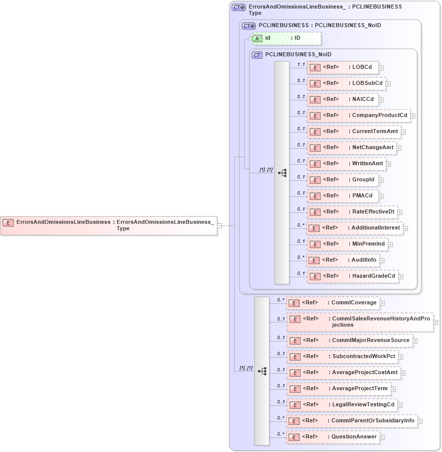XSD Diagram of ErrorsAndOmissionsLineBusiness in schema acord-pcs-v1_16_0-ns-nodoc-codes_xsd (Acord - Property & Casualty/Surety Standards Program)