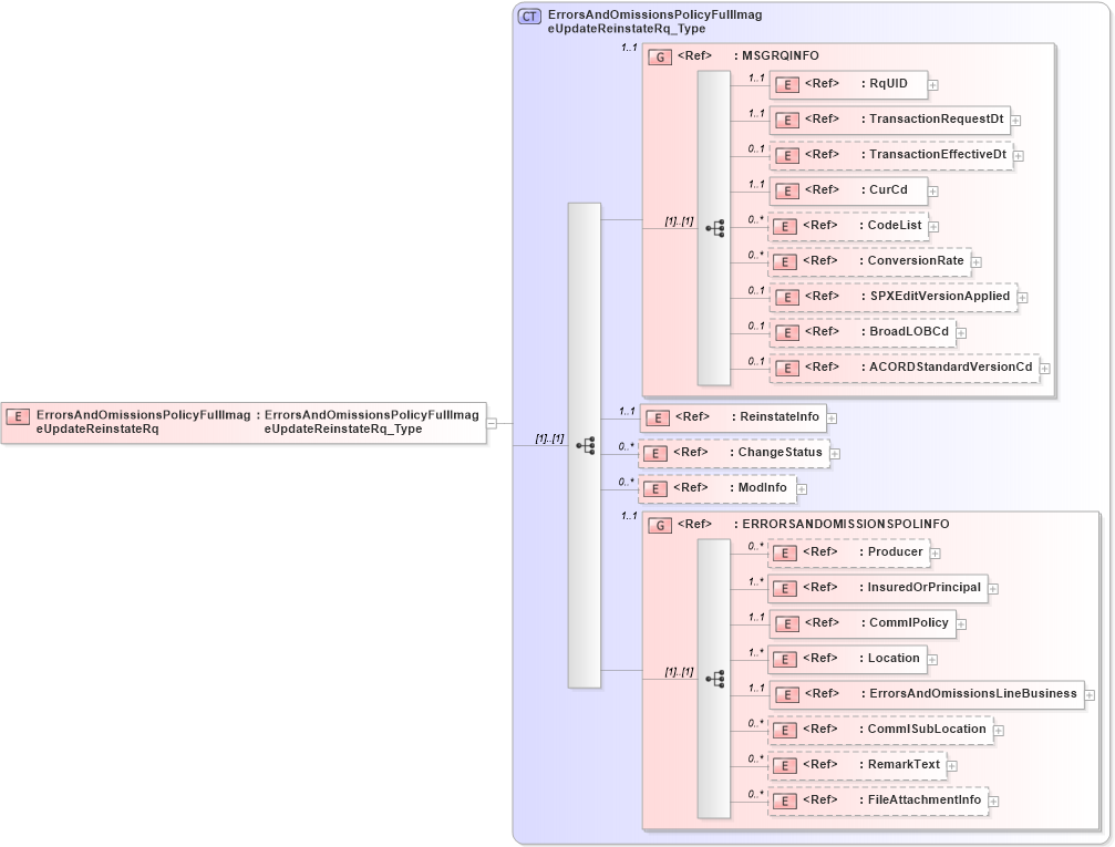 XSD Diagram of ErrorsAndOmissionsPolicyFullImageUpdateReinstateRq in schema acord-pcs-v1_16_0-ns-nodoc-codes_xsd (Acord - Property & Casualty/Surety Standards Program)
