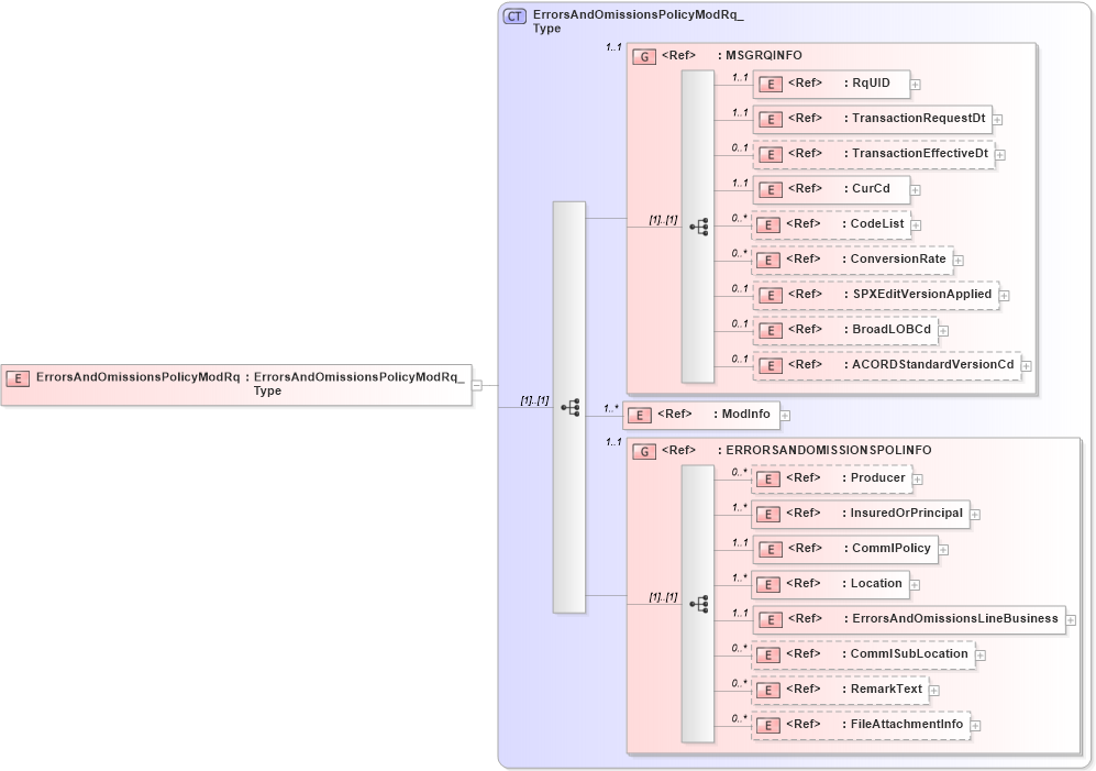XSD Diagram of ErrorsAndOmissionsPolicyModRq in schema acord-pcs-v1_16_0-ns-nodoc-codes_xsd (Acord - Property & Casualty/Surety Standards Program)