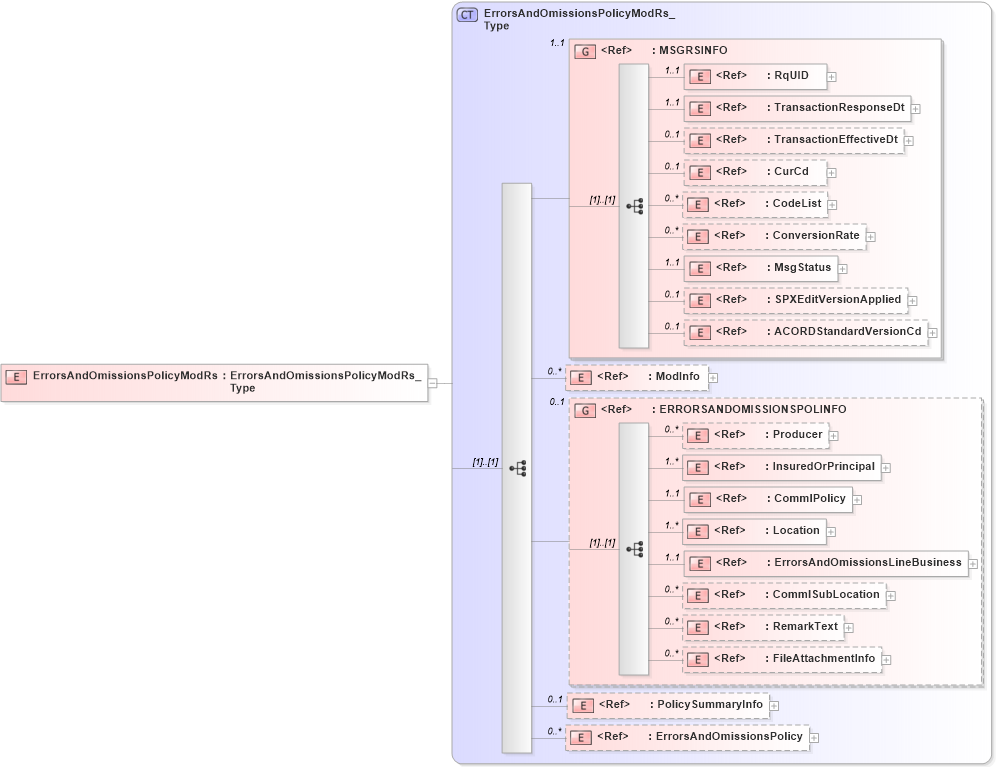 XSD Diagram of ErrorsAndOmissionsPolicyModRs in schema acord-pcs-v1_16_0-ns-nodoc-codes_xsd (Acord - Property & Casualty/Surety Standards Program)