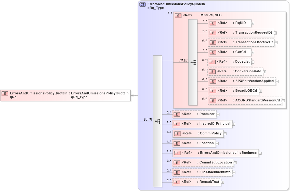 XSD Diagram of ErrorsAndOmissionsPolicyQuoteInqRq in schema acord-pcs-v1_16_0-ns-nodoc-codes_xsd (Acord - Property & Casualty/Surety Standards Program)