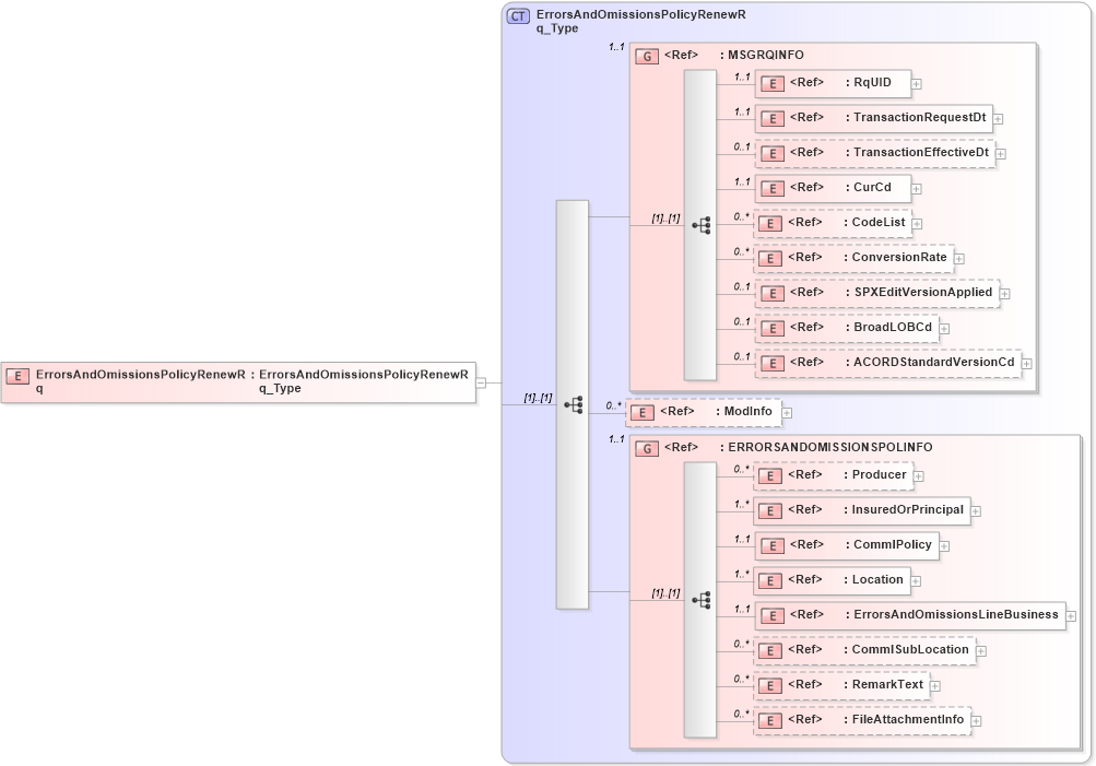 XSD Diagram of ErrorsAndOmissionsPolicyRenewRq in schema acord-pcs-v1_16_0-ns-nodoc-codes_xsd (Acord - Property & Casualty/Surety Standards Program)