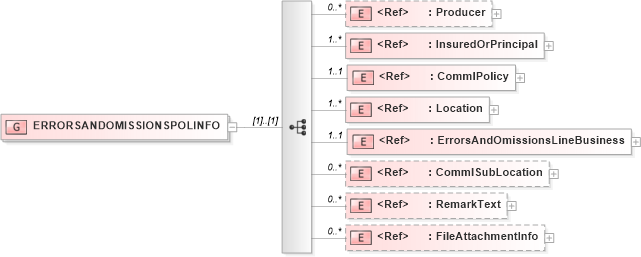 XSD Diagram of ERRORSANDOMISSIONSPOLINFO in schema acord-pcs-v1_16_0-ns-nodoc-codes_xsd (Acord - Property & Casualty/Surety Standards Program)