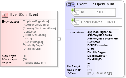 XSD Diagram of EventCd in schema acord-pcs-v1_16_0-ns-nodoc-codes_xsd (Acord - Property & Casualty/Surety Standards Program)