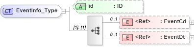 XSD Diagram of EventInfo_Type in schema acord-pcs-v1_16_0-ns-nodoc-codes_xsd (Acord - Property & Casualty/Surety Standards Program)