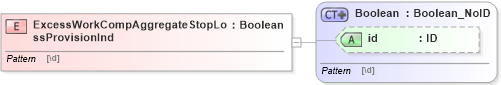 XSD Diagram of ExcessWorkCompAggregateStopLossProvisionInd in schema acord-pcs-v1_16_0-ns-nodoc-codes_xsd (Acord - Property & Casualty/Surety Standards Program)