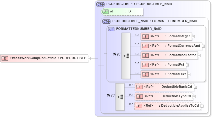 XSD Diagram of ExcessWorkCompDeductible in schema acord-pcs-v1_16_0-ns-nodoc-codes_xsd (Acord - Property & Casualty/Surety Standards Program)