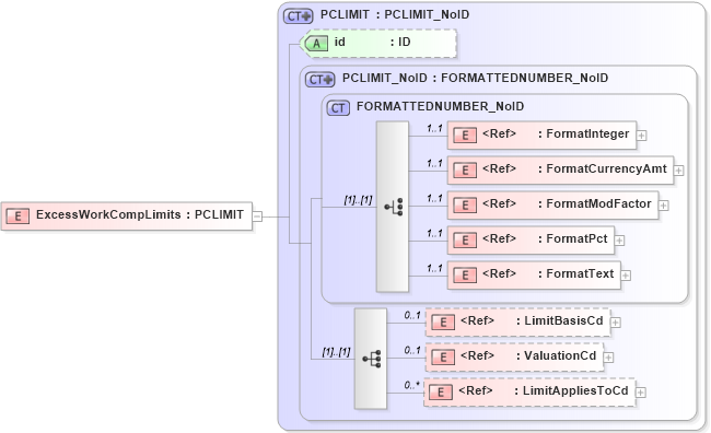 XSD Diagram of ExcessWorkCompLimits in schema acord-pcs-v1_16_0-ns-nodoc-codes_xsd (Acord - Property & Casualty/Surety Standards Program)