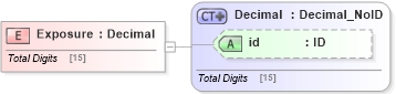 XSD Diagram of Exposure in schema acord-pcs-v1_16_0-ns-nodoc-codes_xsd (Acord - Property & Casualty/Surety Standards Program)