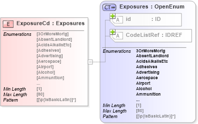 XSD Diagram of ExposureCd in schema acord-pcs-v1_16_0-ns-nodoc-codes_xsd (Acord - Property & Casualty/Surety Standards Program)